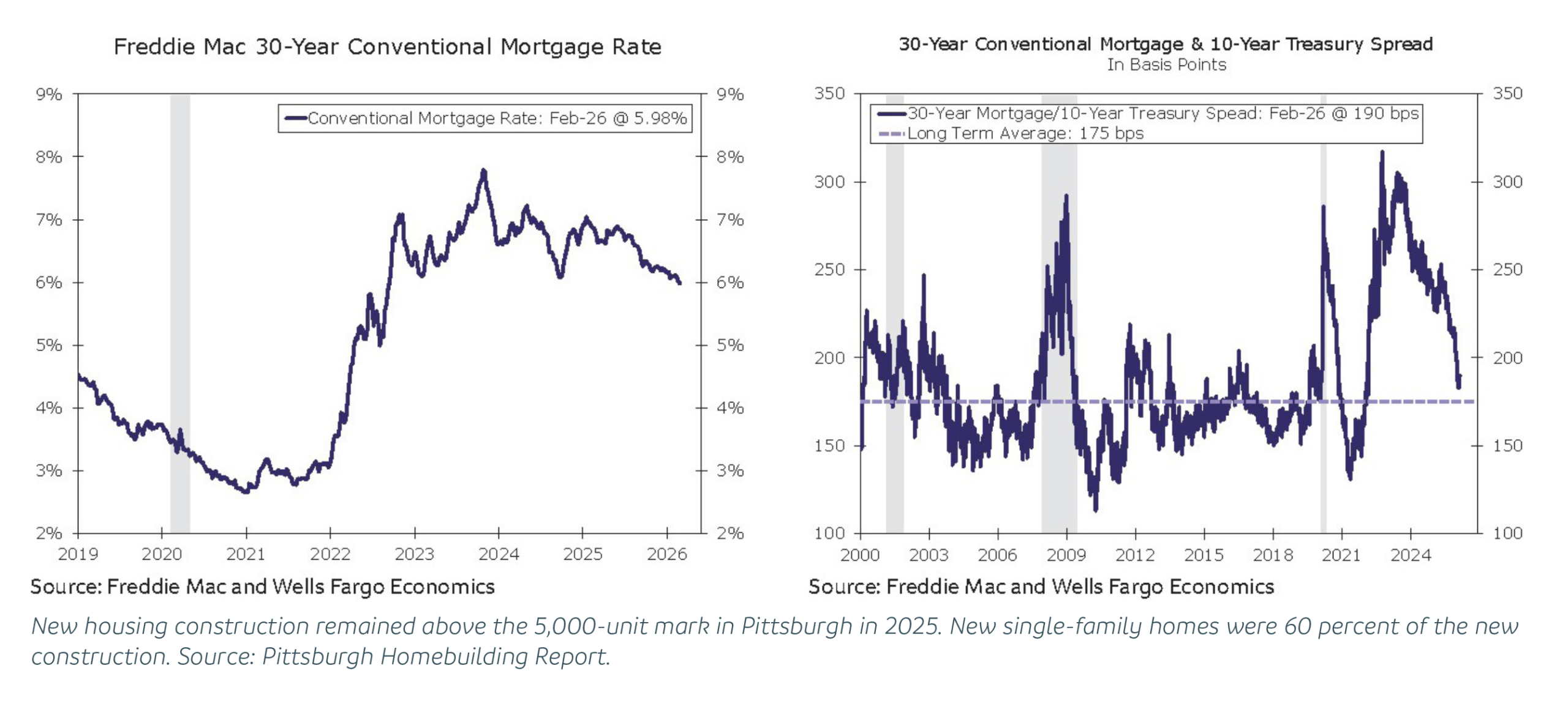 The Outlook for New Construction
